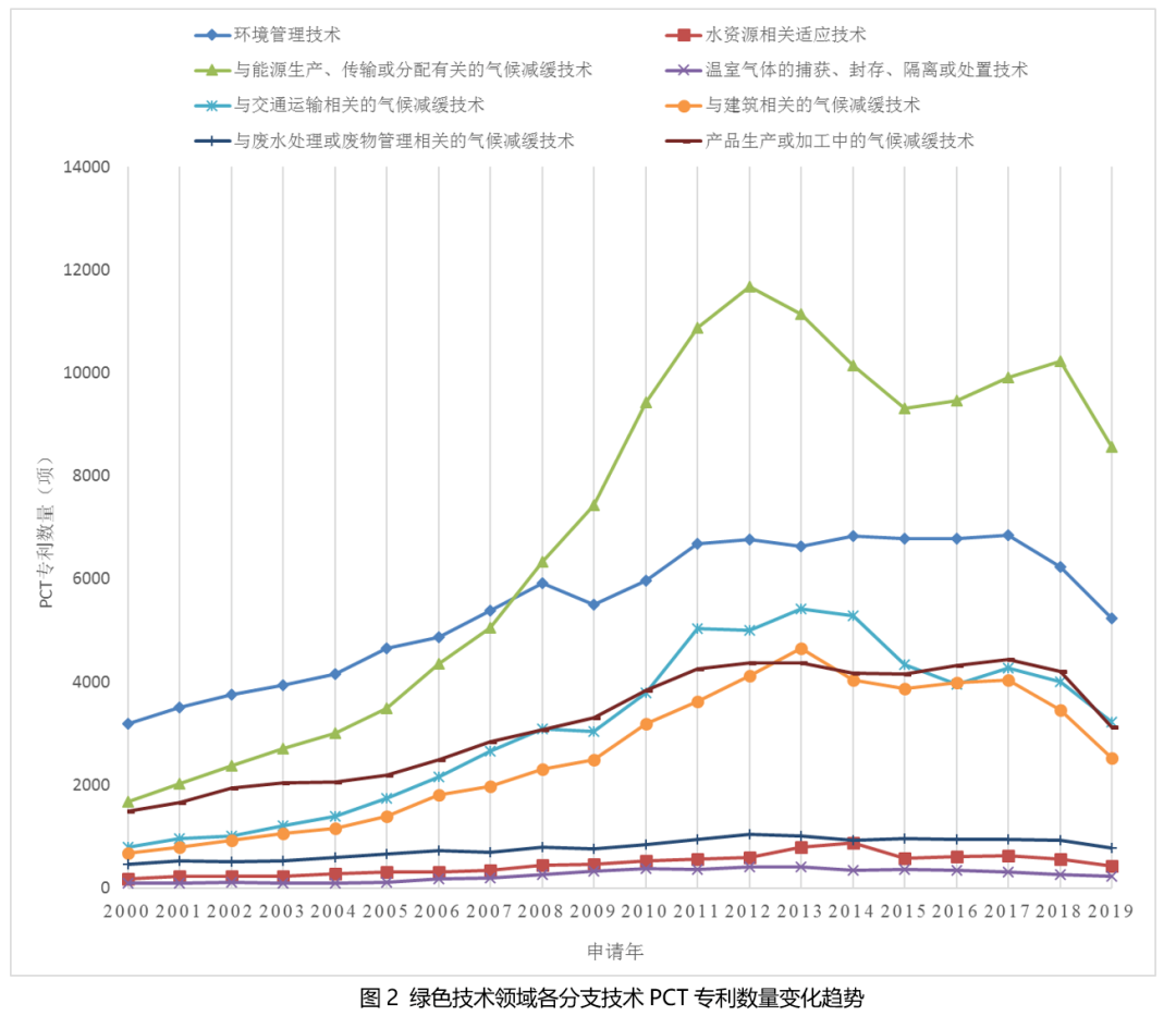 碳中和背景下的国际绿色技术发展态势分析