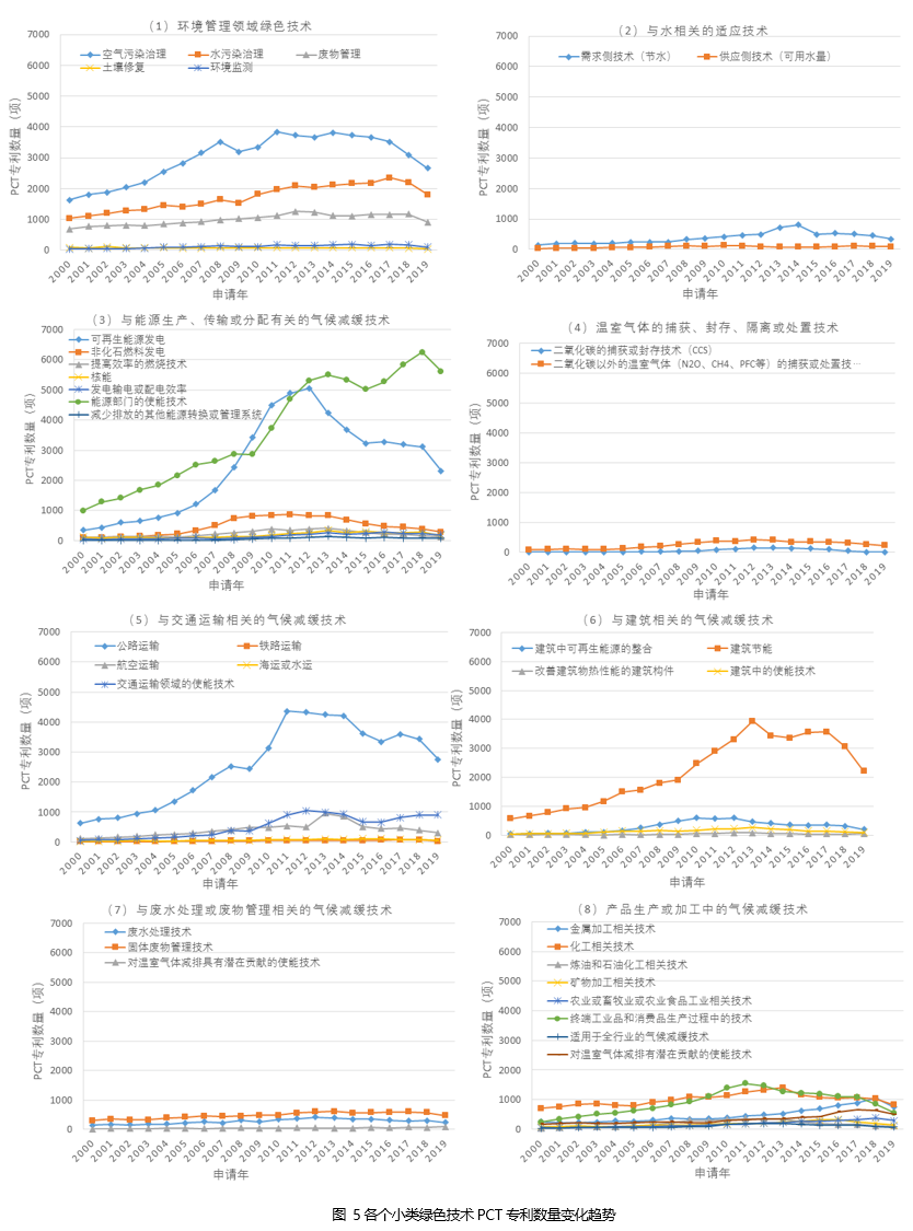 碳中和背景下的国际绿色技术发展态势分析