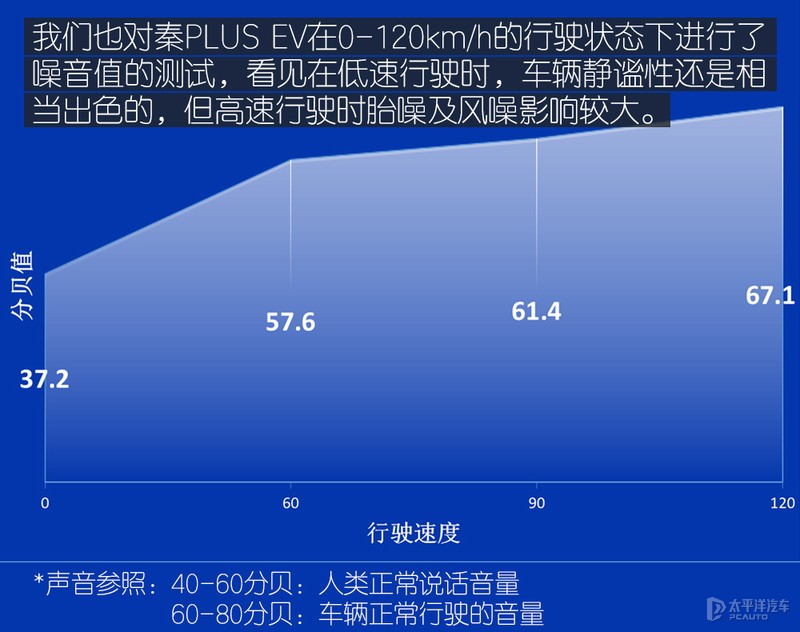 16.68万，600km续航！开了一路秦PLUS EV，还真让比亚迪装到了