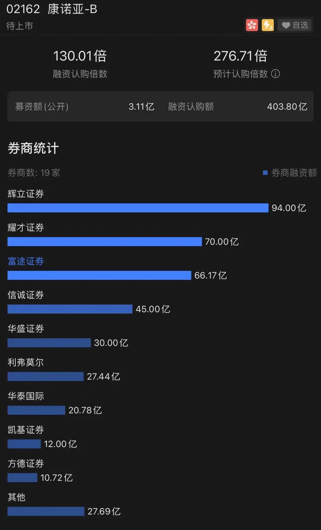 暴涨3倍！港股打新热情突然被点燃，康诺亚-B值得申购吗？