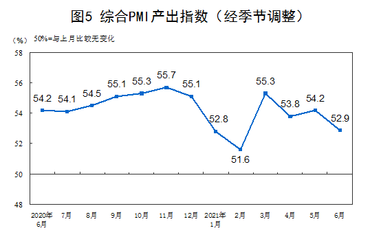 6月制造業(yè)PMI為50.9% 國家統(tǒng)計(jì)局：延續(xù)穩(wěn)定擴(kuò)張態(tài)勢