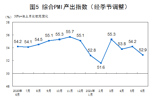 6月制造业PMI为50.9% 国家统计局：延续稳定扩张态势