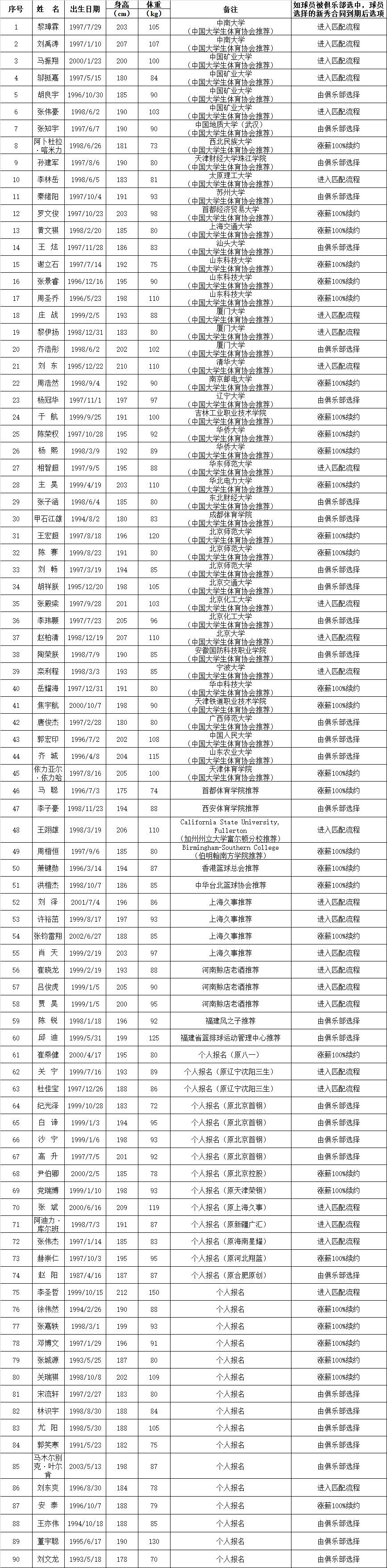 90人符合资格！CBA公布2021年CBA选秀球员名单
