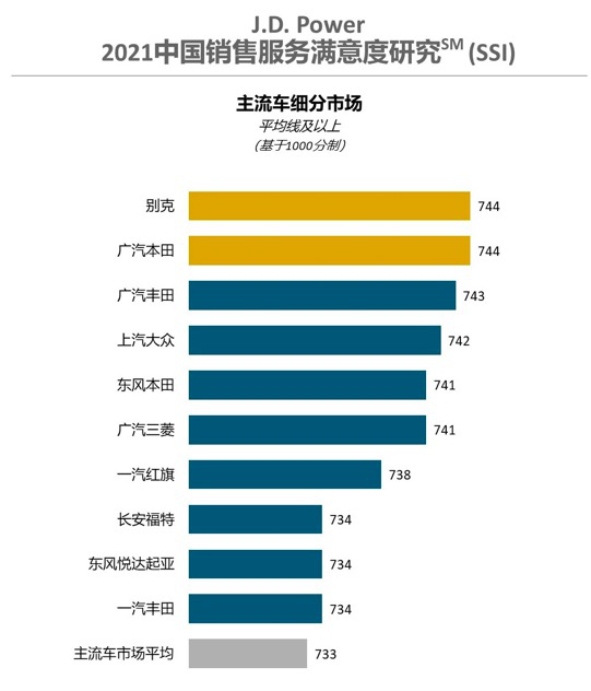 汽车消费变了?豪华车销售满意度被超越,消费者不爱逛4S店