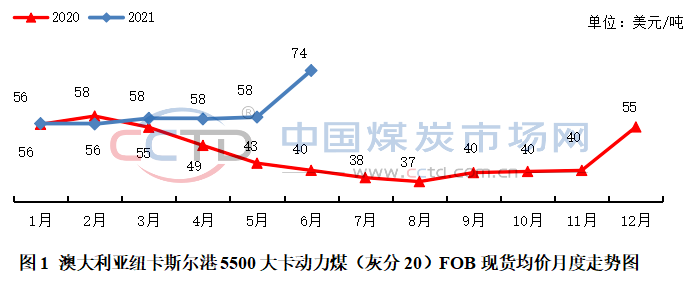 国际煤市还能强势运行多久？