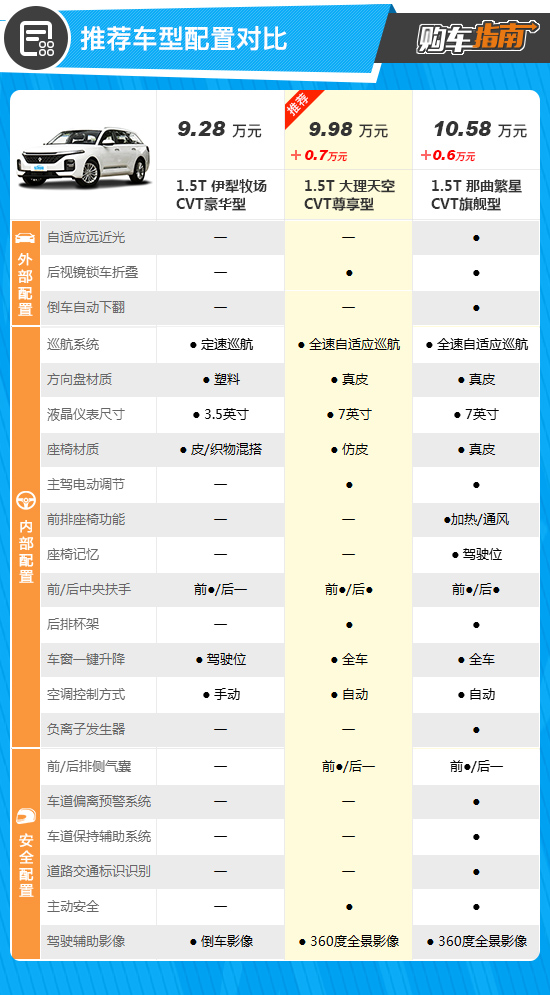 推荐1.5T大理天空 宝骏Valli购车指南