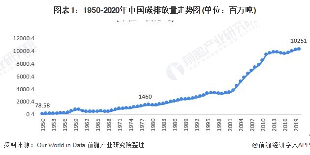 中国碳达峰、碳中和市场发展趋势详解，新能源产业迎来新机遇