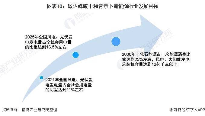 中国碳达峰、碳中和市场发展趋势详解，新能源产业迎来新机遇