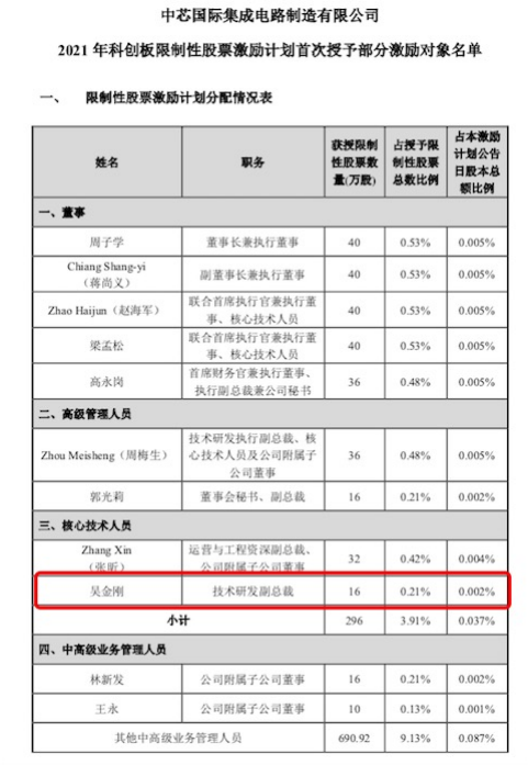 突发！中芯国际核心技术人员离职，放弃近千万的股票激励，公司回应来了