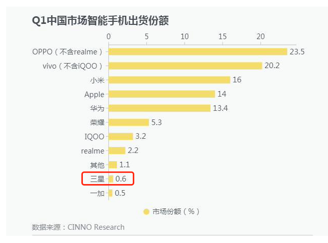 三星谋变：手机败走中国后欲“卷土重来”