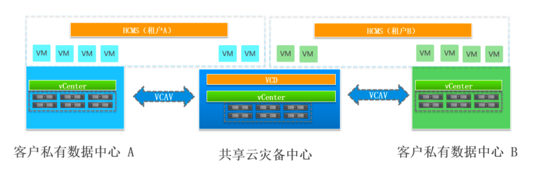 灾备即服务：如何低成本构建容灾环境