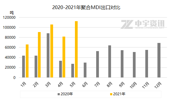 「聚合MDI」跌宕起伏的上半年