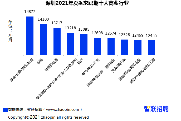 深圳夏季平均薪酬为11498元/月,全国排名第三