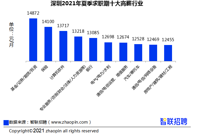 深圳夏季平均薪酬為11498元/月，全國(guó)排名第三