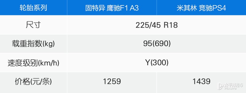 要操控也要性价比 测试两款225/45 R18轮胎