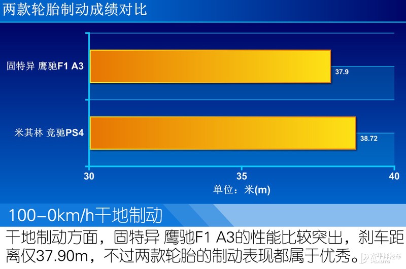 要操控也要性价比 测试两款225/45 R18轮胎