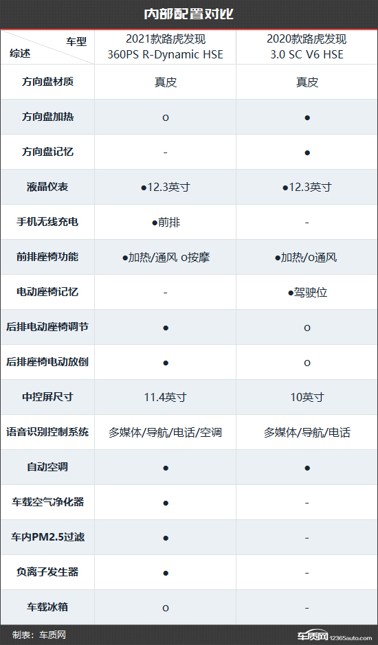 动力换新唱主角 路虎发现新老款车型对比