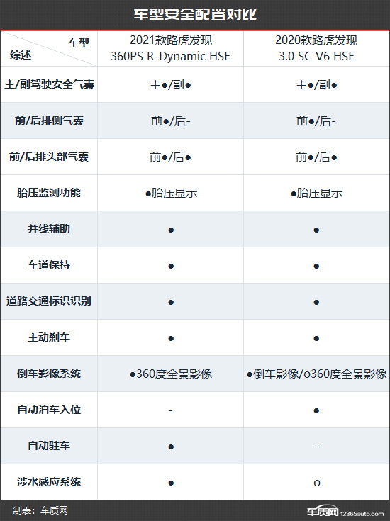 动力换新唱主角 路虎发现新老款车型对比