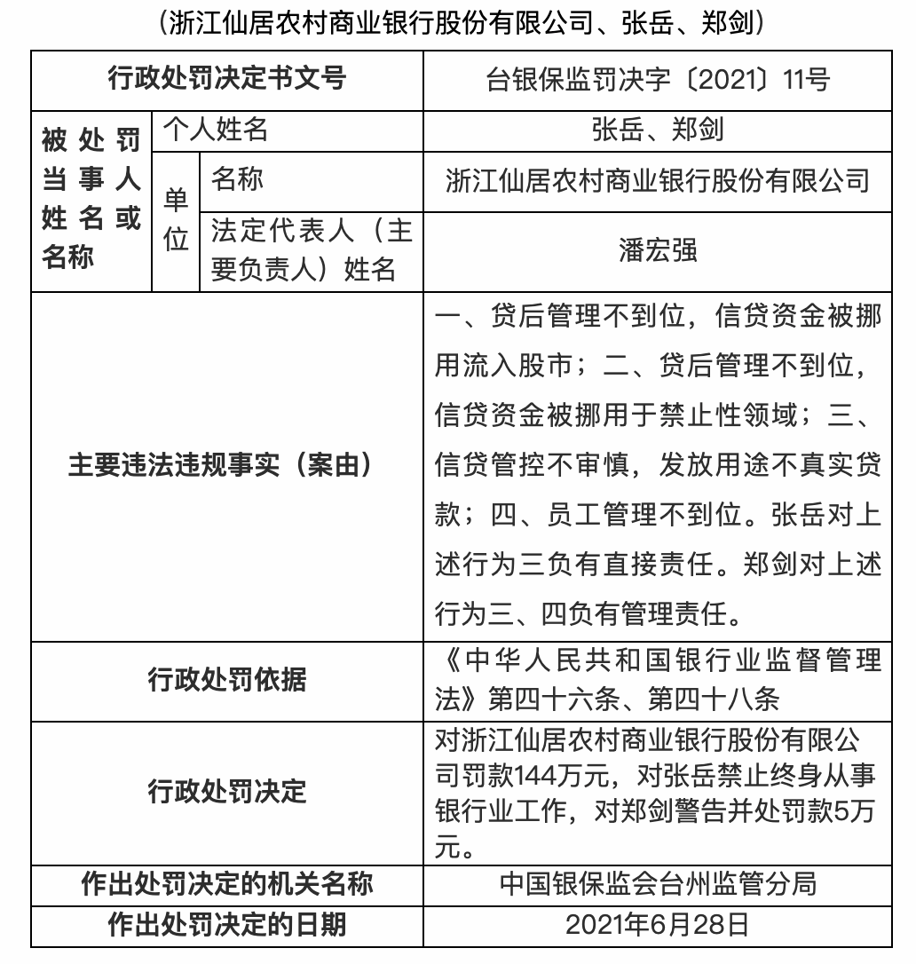浙江仙居农商银行被罚144万元，因信贷资金被挪用于禁止性领域
