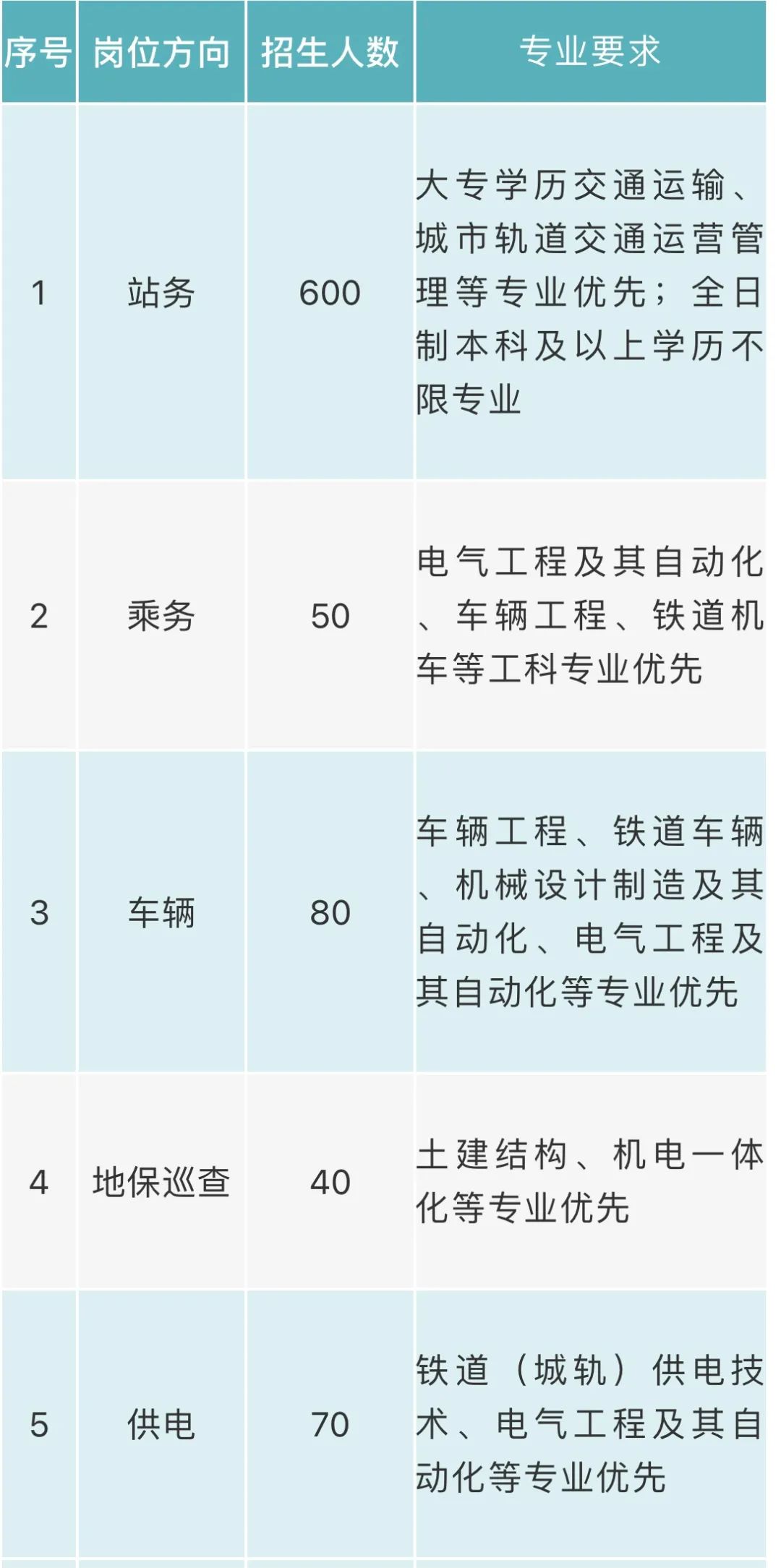 招生啦！想加入成都地铁的看过来
