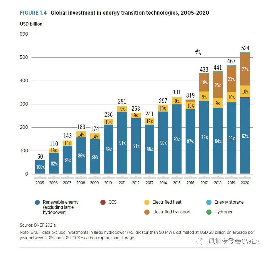 《世界能源转型展望》完整版发布：2050年可创造1.22亿个能源岗位