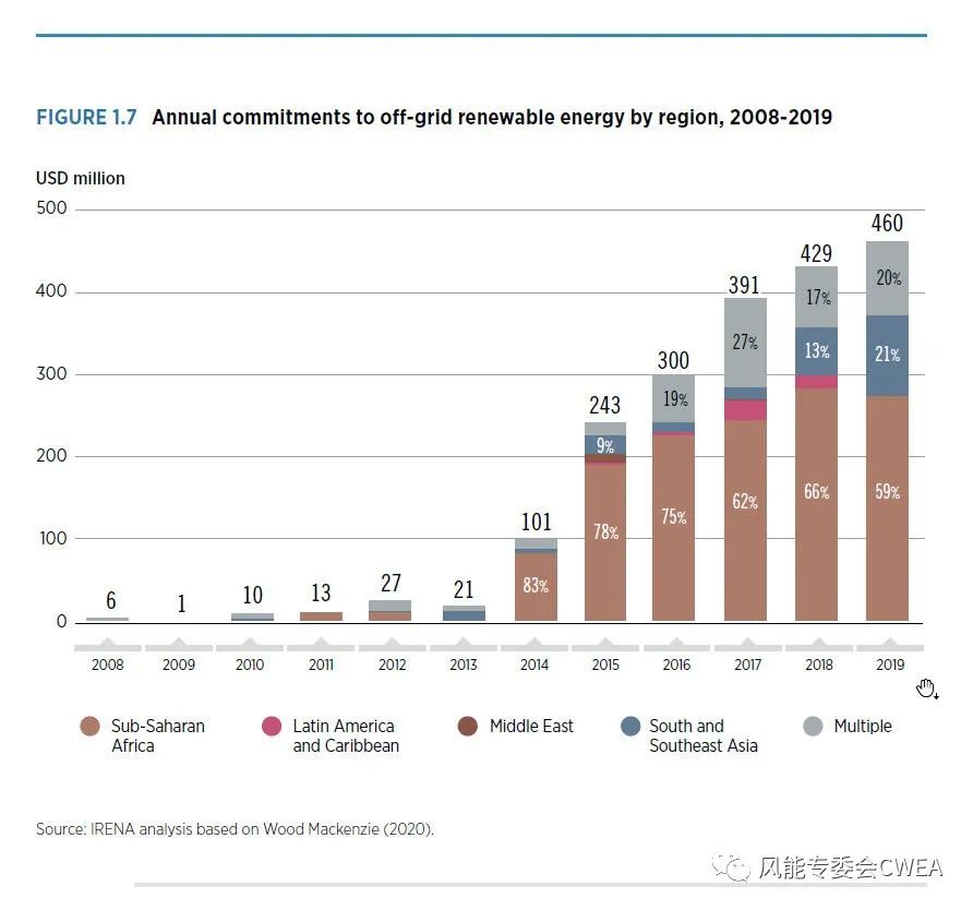 《世界能源转型展望》完整版发布：2050年可创造1.22亿个能源岗位