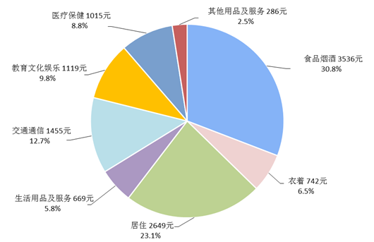 2021年上半年居民收入和消費支出情況