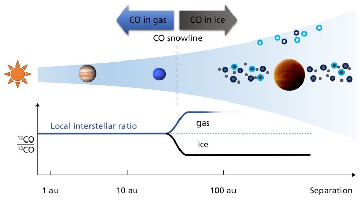 天文学家首次在系外行星大气层中测出碳的同位素-第2张图片-IT新视野