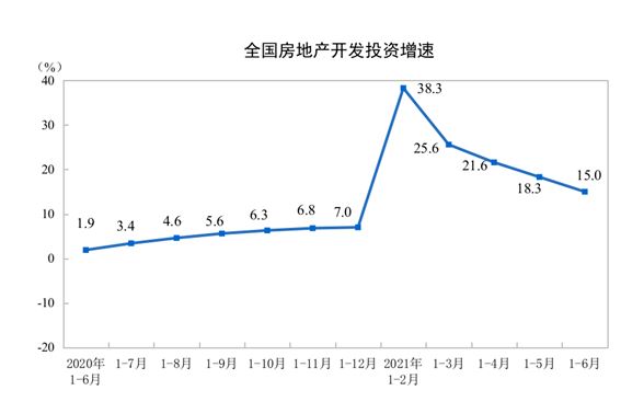 上半年全国房地产开发投资同比增15%，增速连续4个月收窄