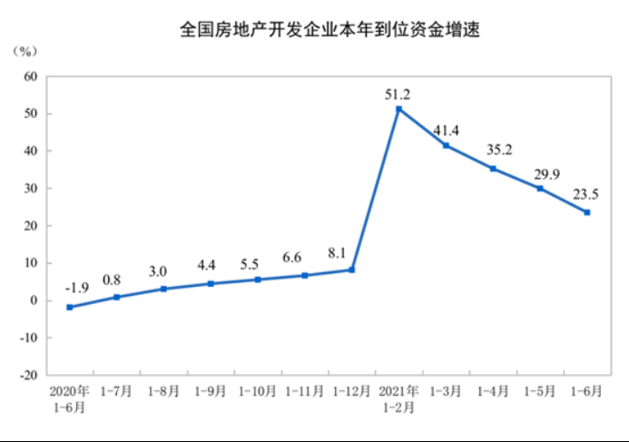 统计局:上半年全国卖房破9万亿元,住宅销售大增超四成