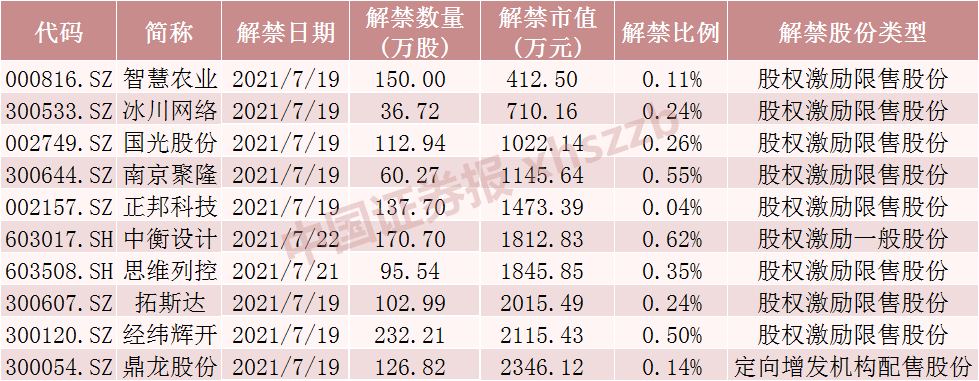 明天，科创板解禁潮开闸！这些股票流通盘将增超2倍，部分股票解禁收益率超6倍（附名单）