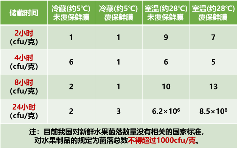 保鲜膜，会导致细菌滋生更快更多？隔夜瓜，要切掉1厘米再吃？有人做了实验