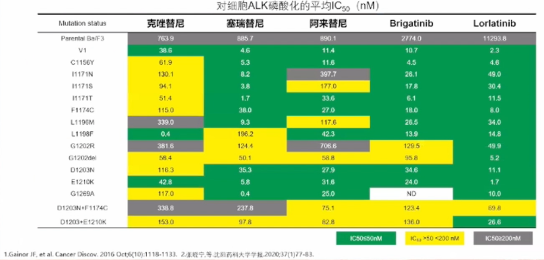 ALK阳性晚期非小细胞肺癌（NSCLC）治疗现状和展望