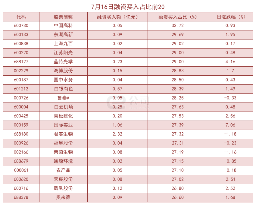 杠杆资金大幅加仓股曝光！中国高科买入占比高达33.72%