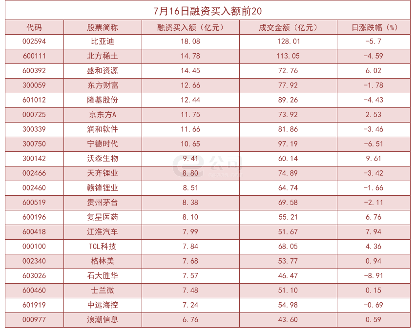 杠杆资金大幅加仓股曝光！中国高科买入占比高达33.72%