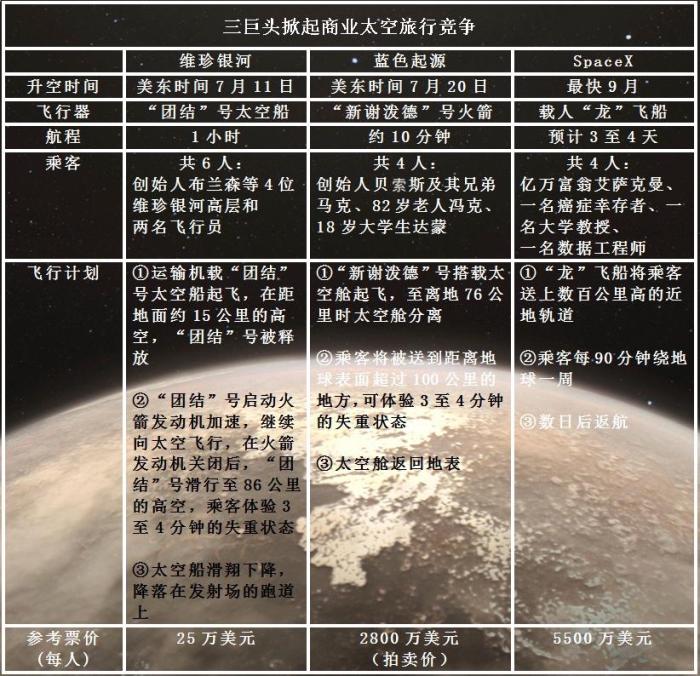 世界首富“上天”富豪界太空带货，10分钟破两项纪录