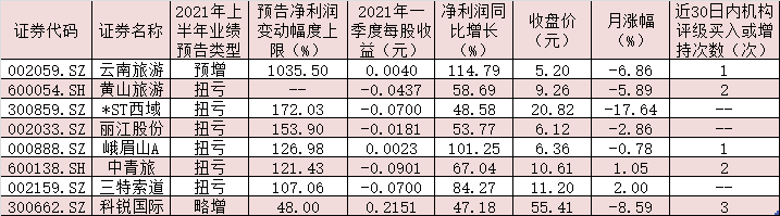 「旅游上半年」旅游板块有哪些股票（板块龙头股排名介绍）