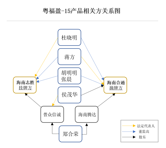 潜望｜宜信财富迷局：借道产交所，隐性关联巨额募资，底层资产成机密