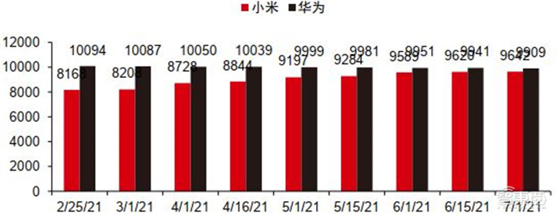 6月手机市场情报：华为跌出前五，荣耀逆袭！至暗时刻已过？| 智东西内参