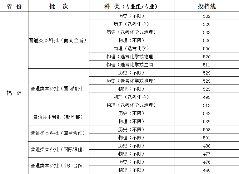 2021福建本科批投档线陆续公布3