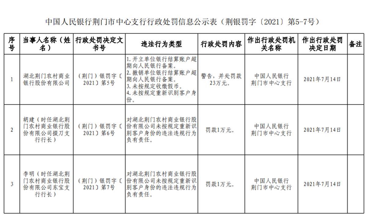 湖北一农商银行被罚23万元