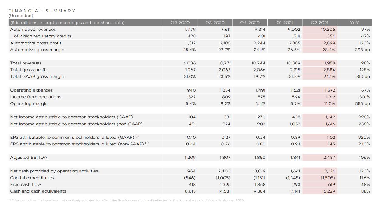 受惊人的汽车交付量驱动 特斯拉Q2净利润同比增长近十倍