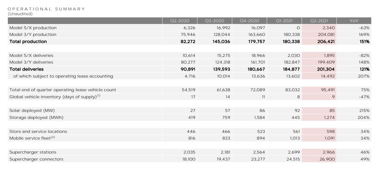 受惊人的汽车交付量驱动 特斯拉Q2净利润同比增长近十倍