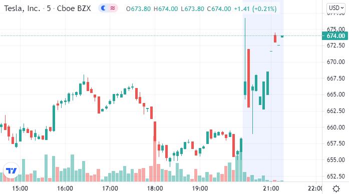 受惊人的汽车交付量驱动 特斯拉Q2净利润同比增长近十倍