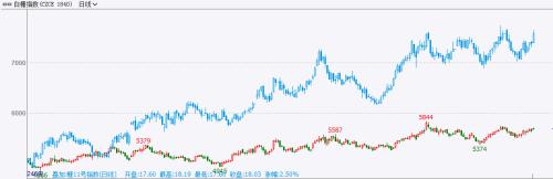 「国内万吨」白糖股票怎么样（股票手机走势图及代码详解）