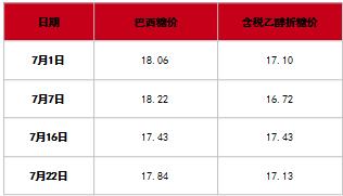 白糖：旺季来临，趋势行情是否可期？