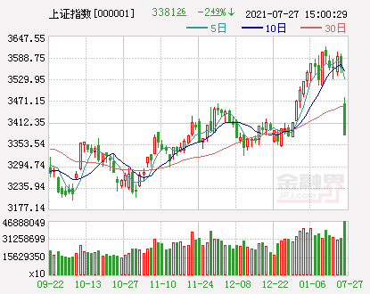收评：沪指跌2.49%失守3400点，创业板指重挫逾4%，两市成交额超1.5万亿，锂电池板块遭重挫