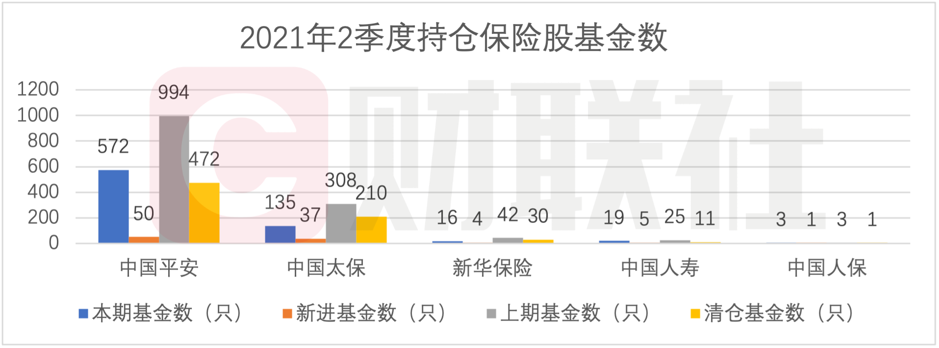 A股5大险企二季度遭基金净减持超3.7亿股 新华保险被7成“基金粉”抛弃