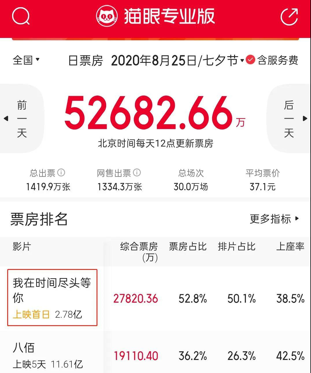 《長津湖》空降8.12，能否成就影史最強七夕檔？