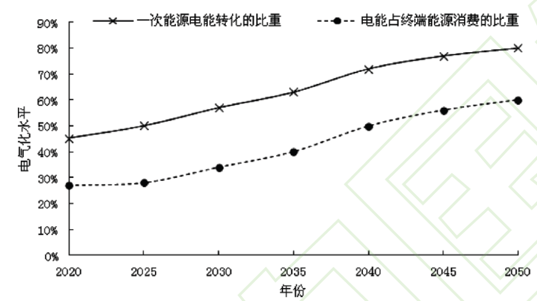 碳中和愿景下中国能源转型的三大趋势